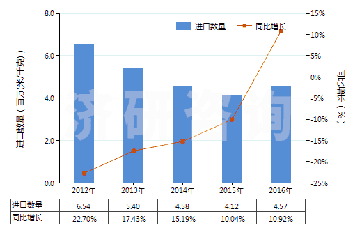 2012-2016年中國聚酯短纖＜85%棉混紡染色斜紋布（平米重＞170g）(HS55142200)進口量及增速統(tǒng)計
